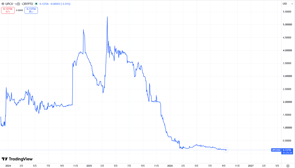 仮想通貨UPCの価格動向