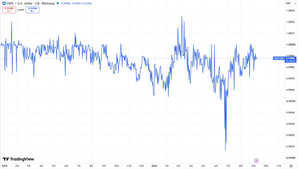 仮想通貨RLUSDの価格動向