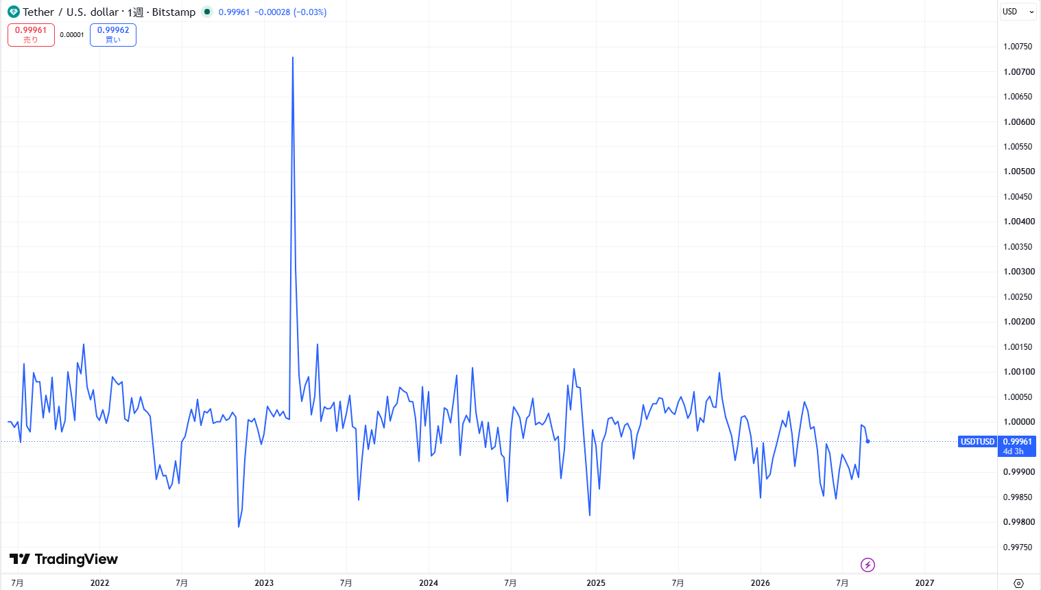 仮想通貨USDT(テザー)の価格動向