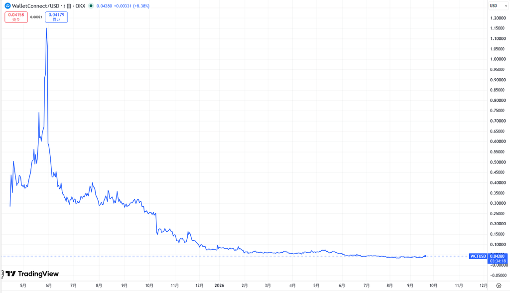 仮想通貨WCTの価格動向