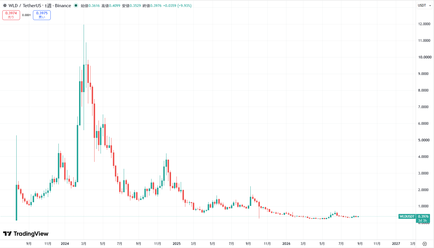 仮想通貨ワールドコイン(WLD)の価格動向
