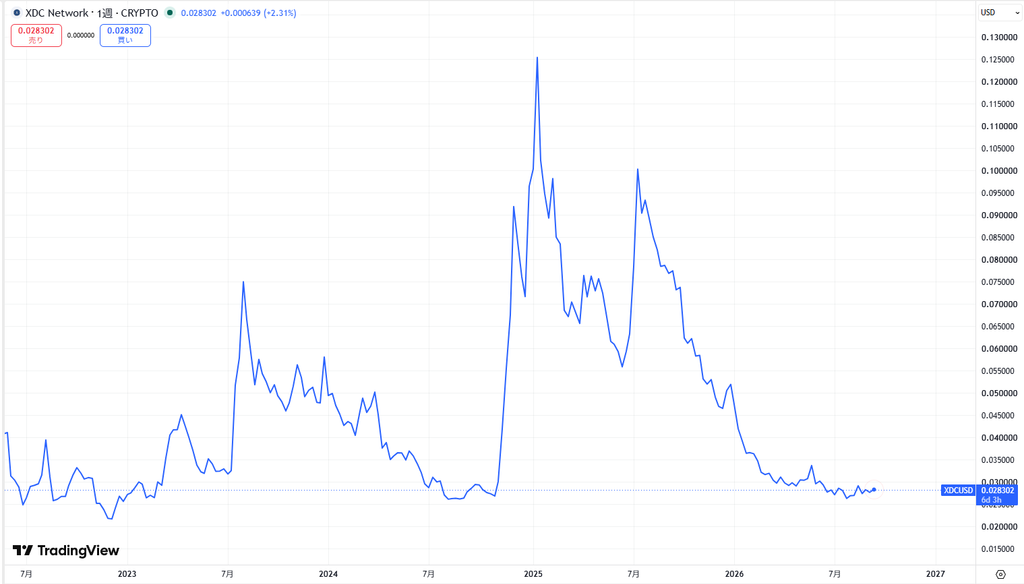 仮想通貨XDCの価格動向