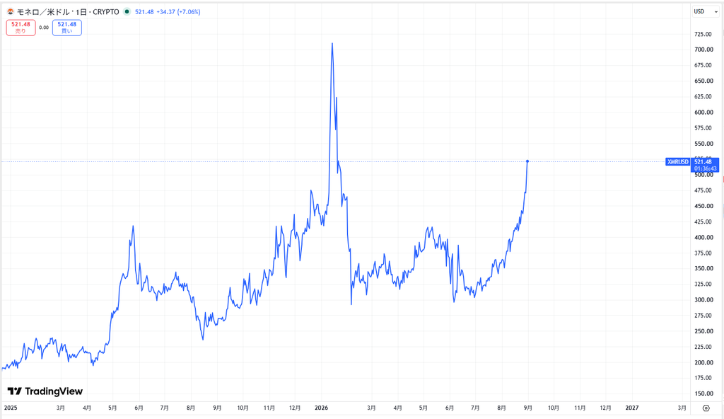 仮想通貨XMRの価格動向