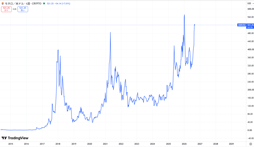 仮想通貨XMRの価格動向
