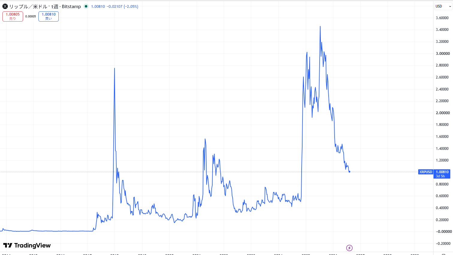 リップル・エックスアールピー(XRP)の価格動向/推移
