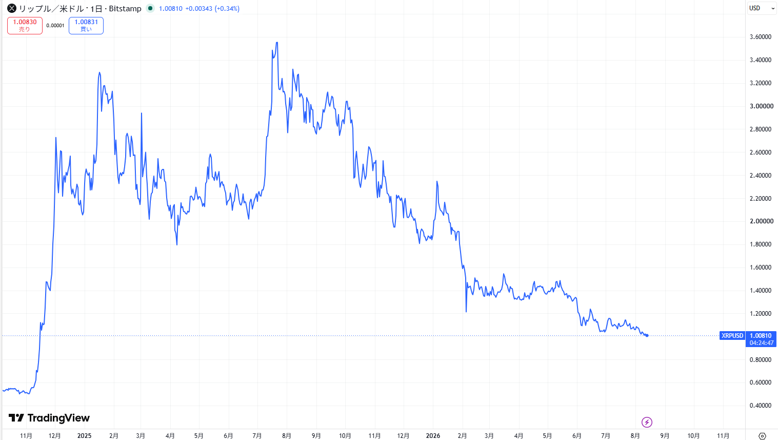リップル・エックスアールピー(XRP)の価格動向/推移