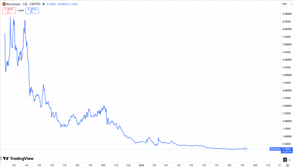 仮想通貨BERAの価格動向