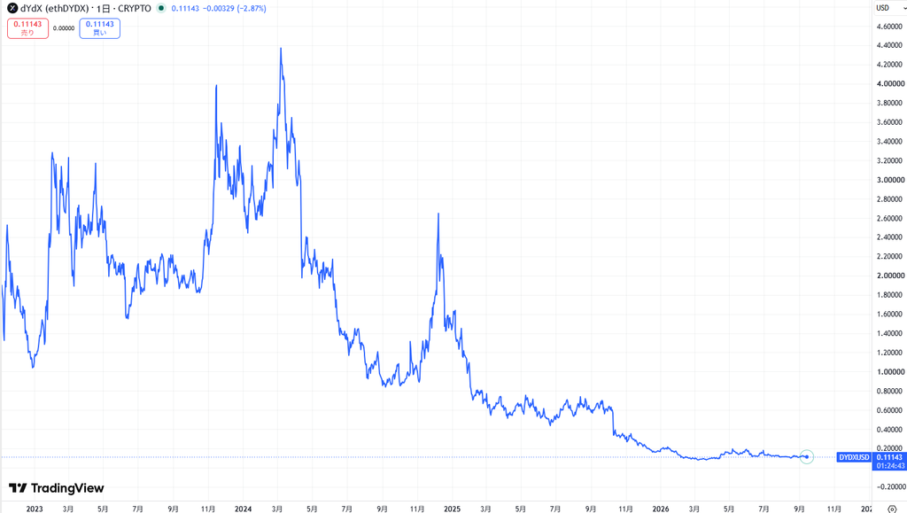 仮想通貨DYDXの価格動向