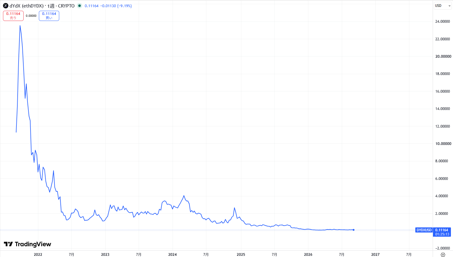 仮想通貨DYDXの価格動向