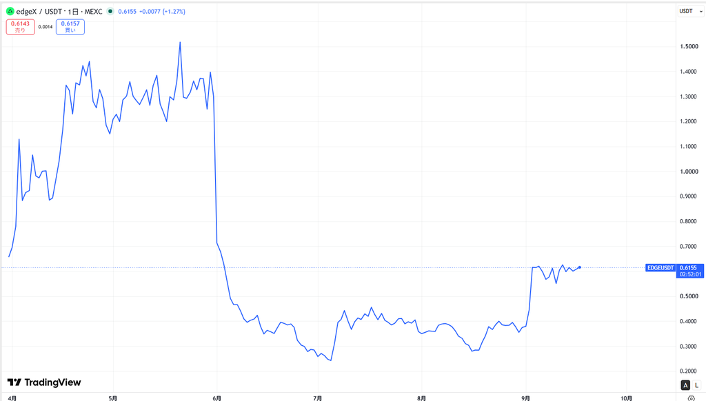 仮想通貨EDGEの価格動向