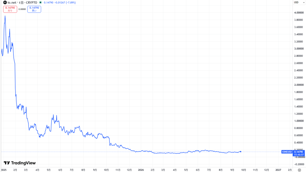 仮想通貨IO(io.net)の価格動向