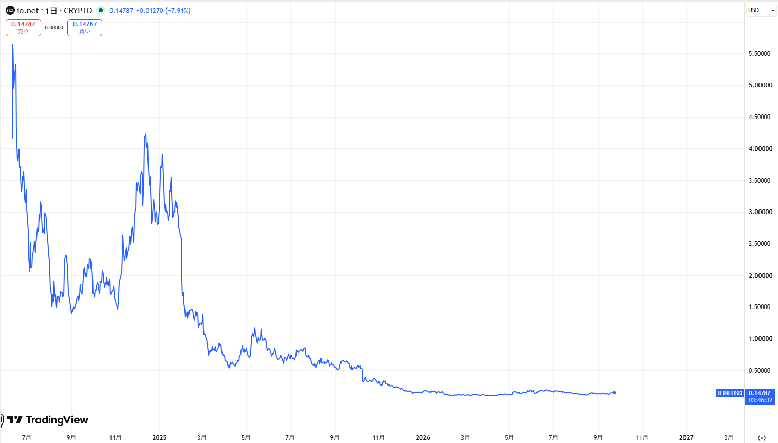 仮想通貨IO(io.net)の価格動向