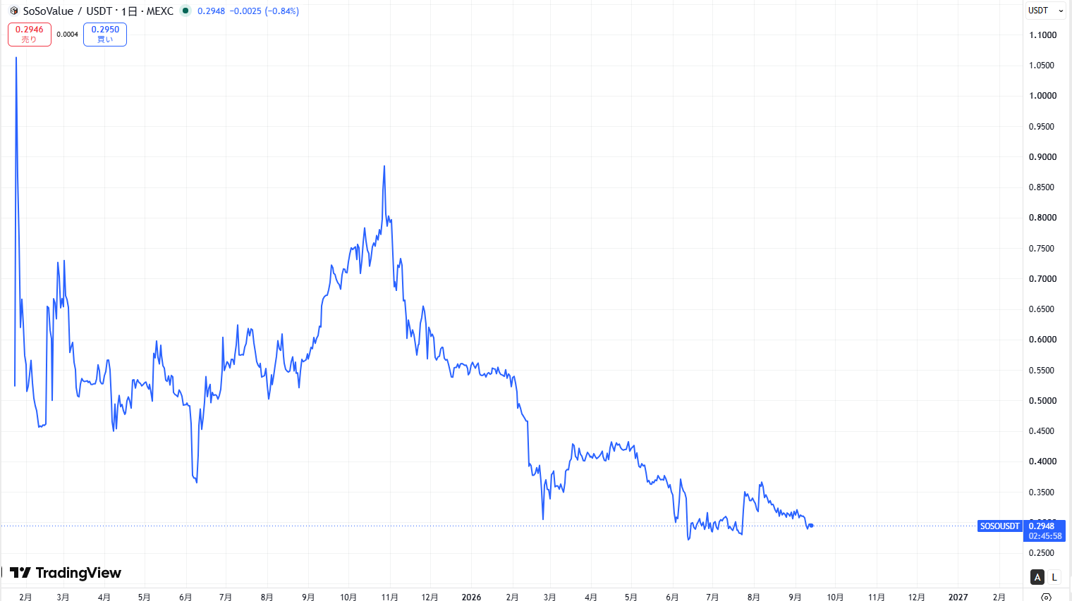 仮想通貨SOSO(SoSoValue)の価格動向