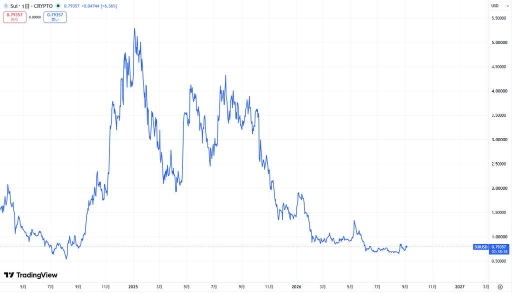 仮想通貨SUIの直近価格動向