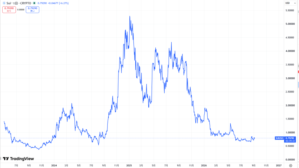 仮想通貨SUIの長期価格動向