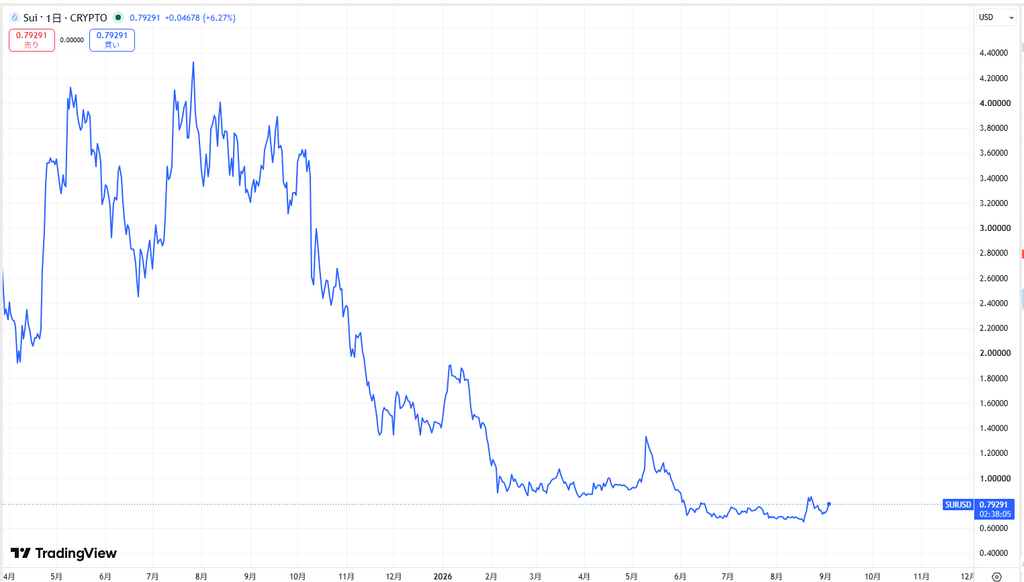 仮想通貨SUIの直近価格動向
