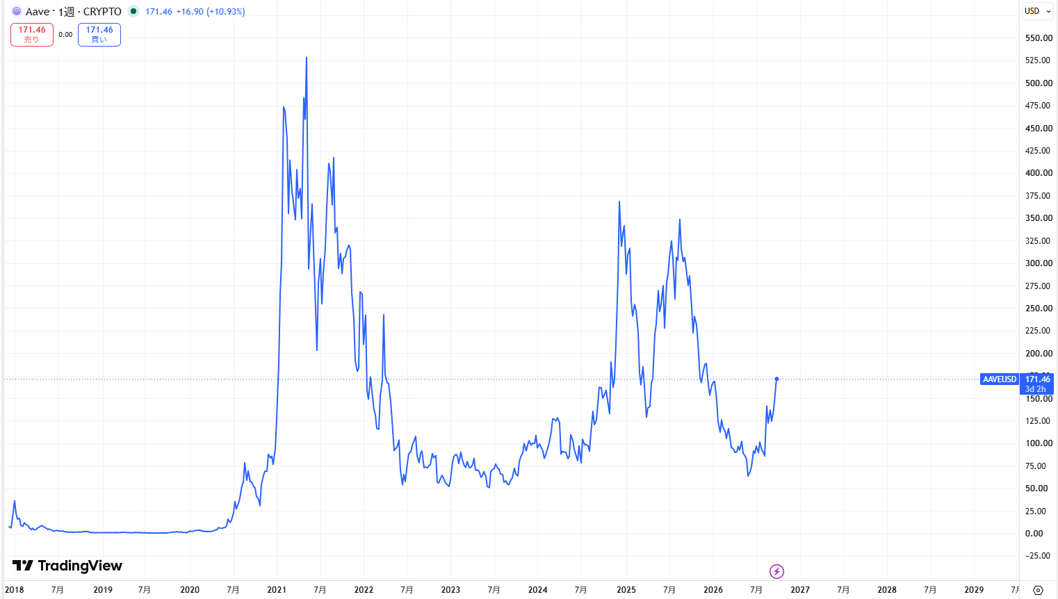 仮想通貨AAVEの価格動向