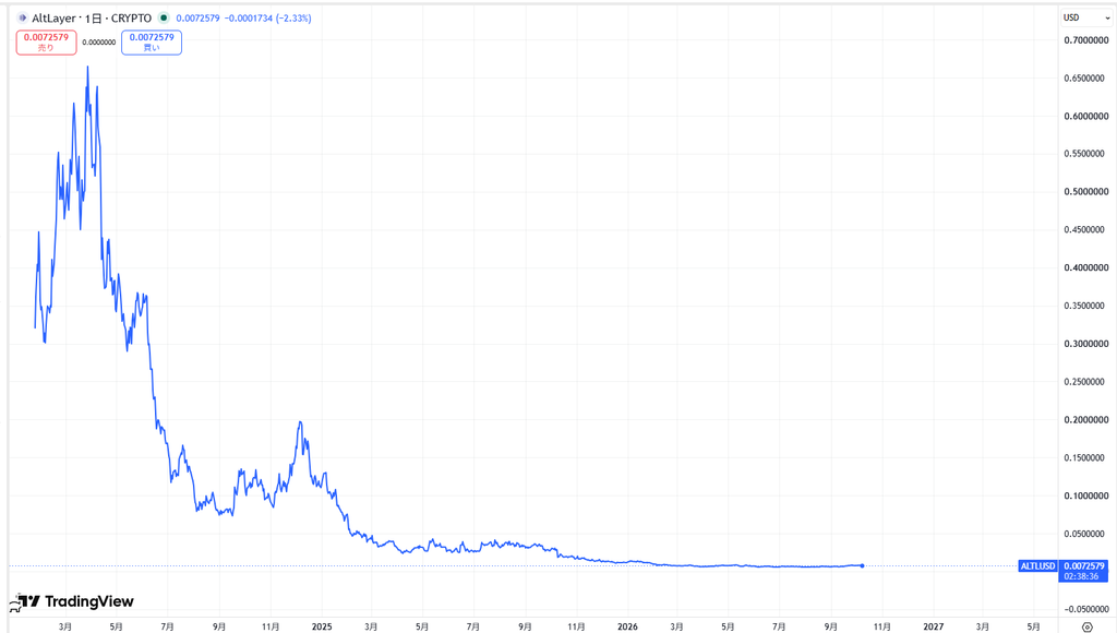 仮想通貨ALTの価格動向