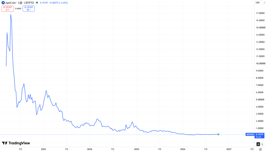 APE(ApeCoin)の価格動向