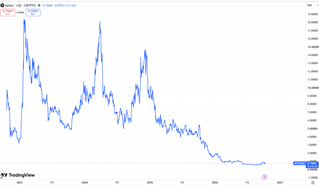 仮想通貨Aptosの価格動向