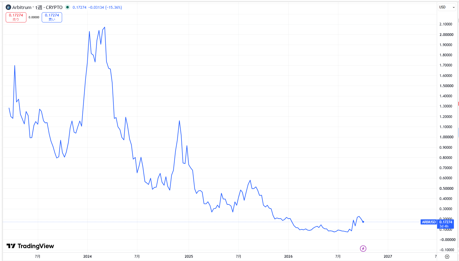 仮想通貨アービトラム(Arbitrum)の価格動向