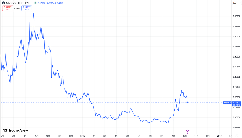 仮想通貨アービトラム(Arbitrum)の価格動向