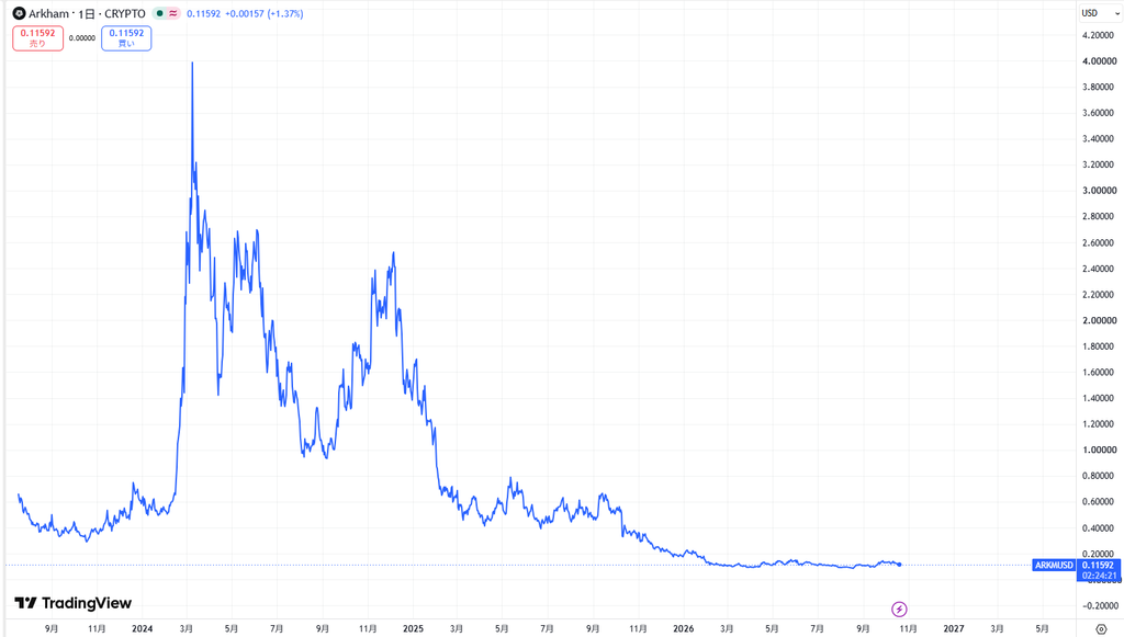 仮想通貨ARKM(Arkham/アーカム)の価格動向