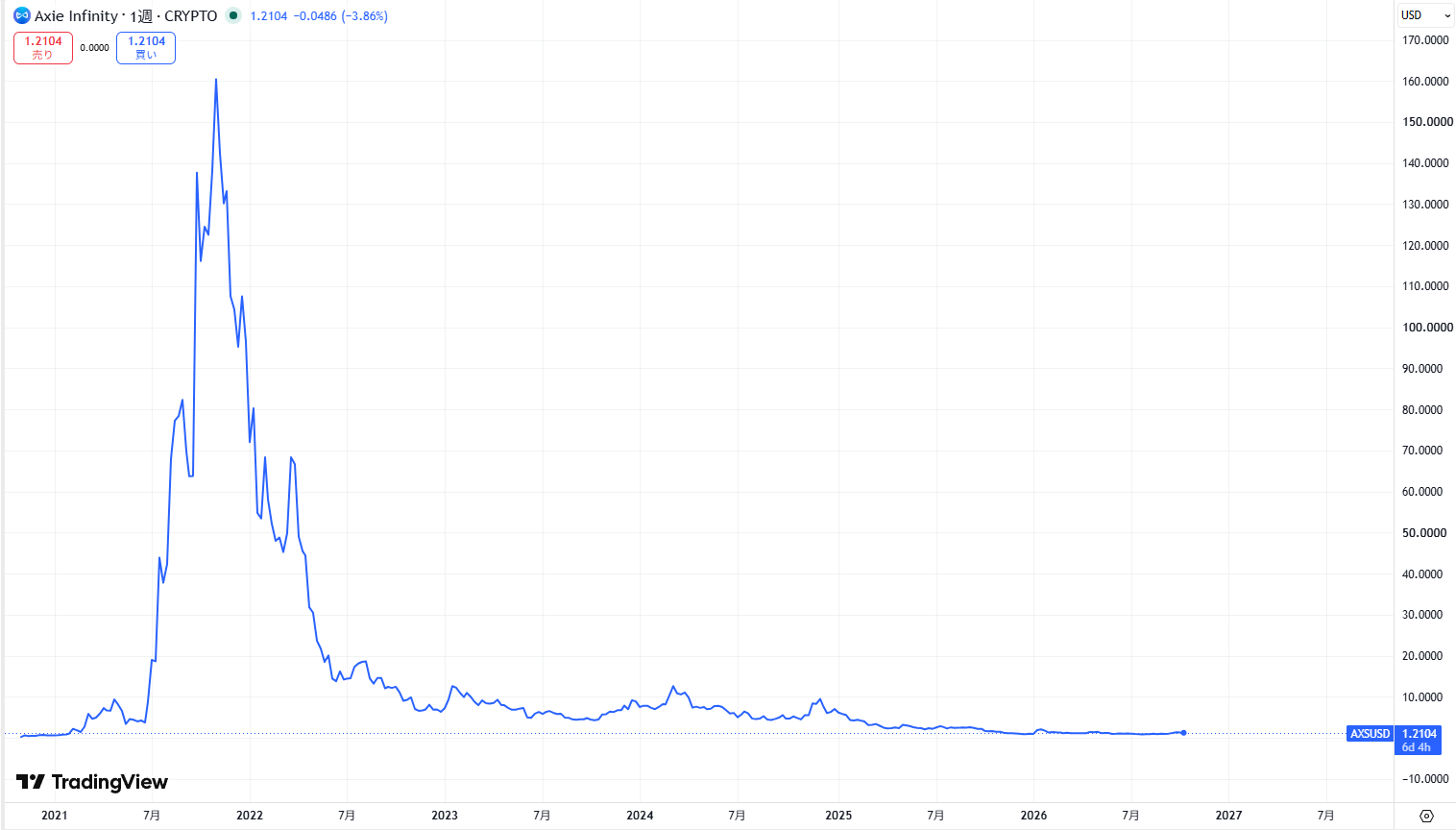 仮想通貨AXSの価格動向