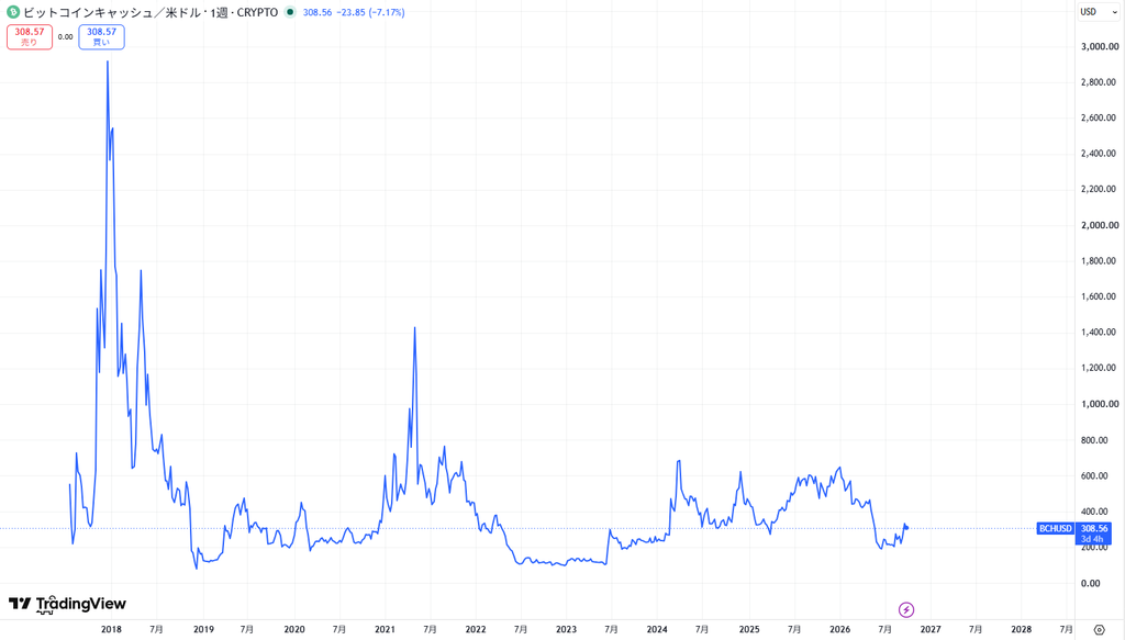ビットコインキャッシュ(BCH、BCC)の価格動向
