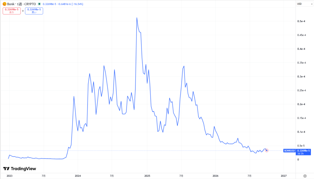 仮想通貨BONKの価格動向