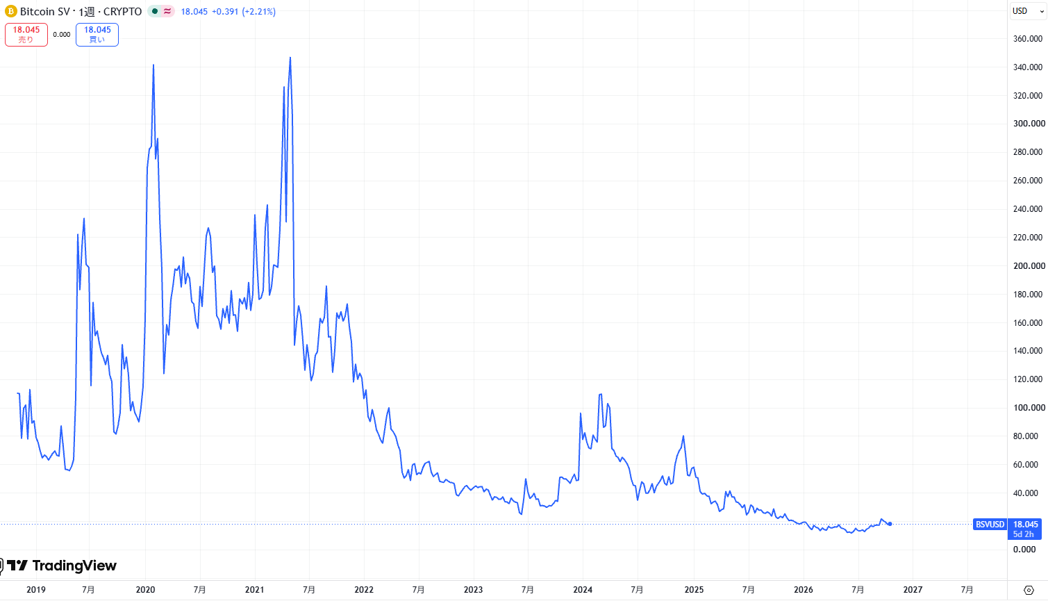 仮想通貨BSVの価格動向