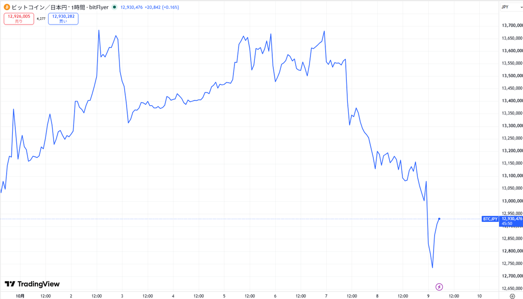 【2026年10月最新】今日の仮想通貨の暴落/下落の原因は?