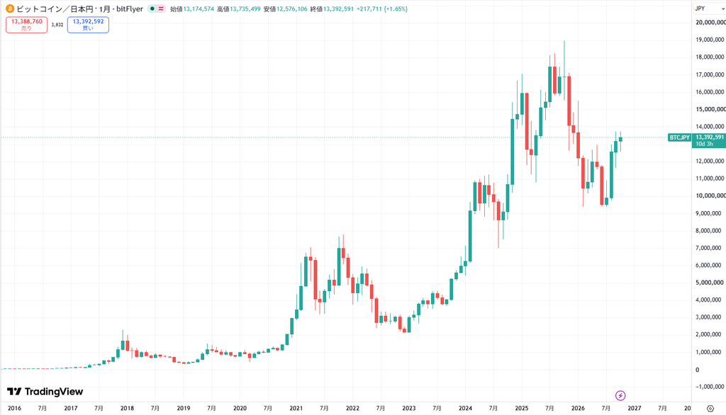 【2026年10月時点】ビットコインをガチホした場合の利益