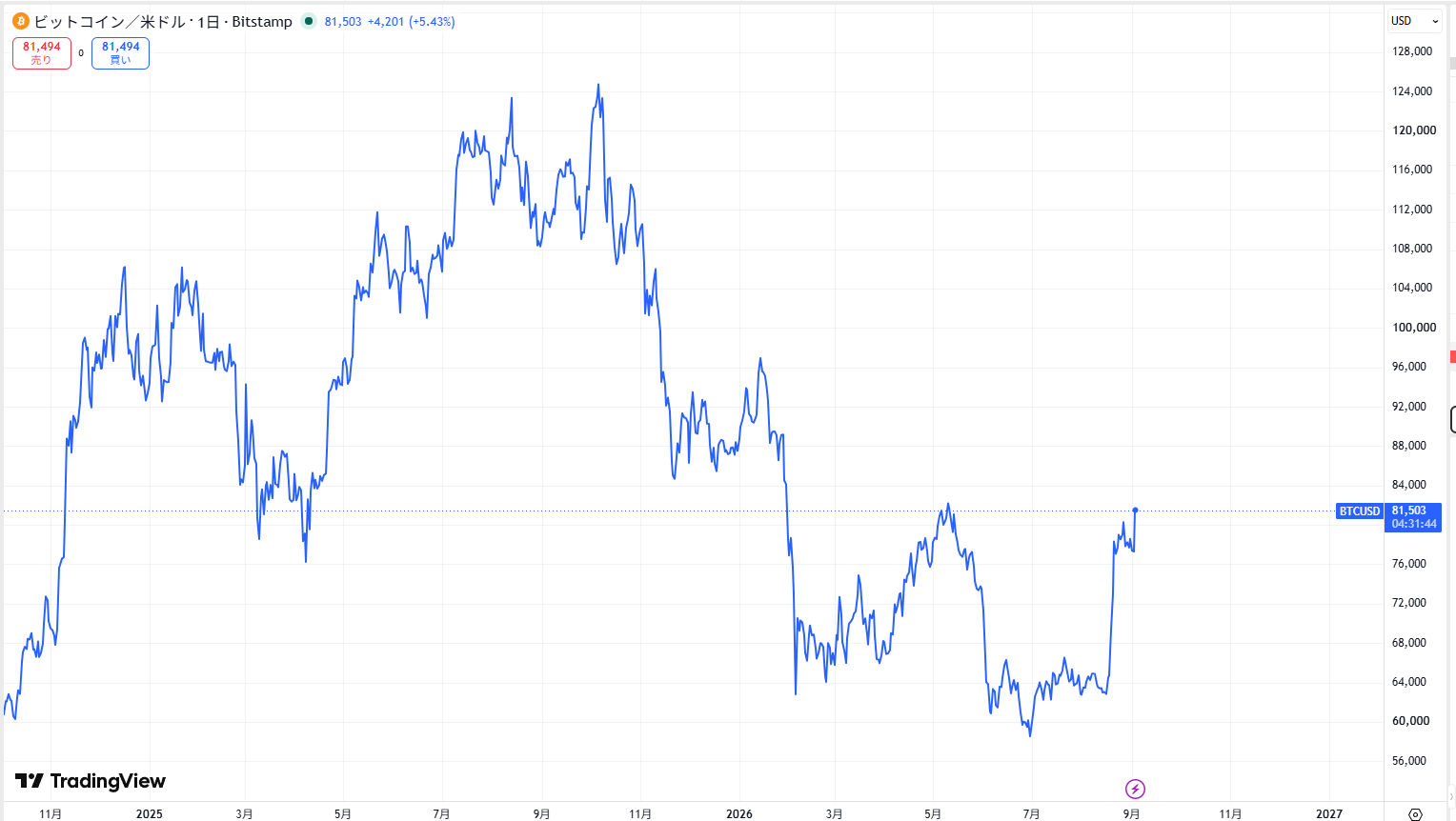 ビットコイン(BTC)の最新価格動向