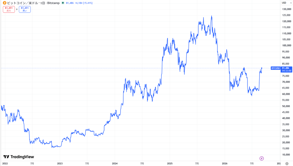 ビットコイン(BTC)の最新価格動向