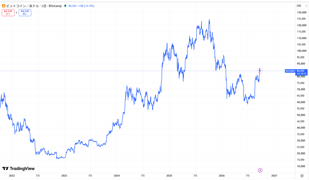 ビットコイン(BTC)の最新価格動向
