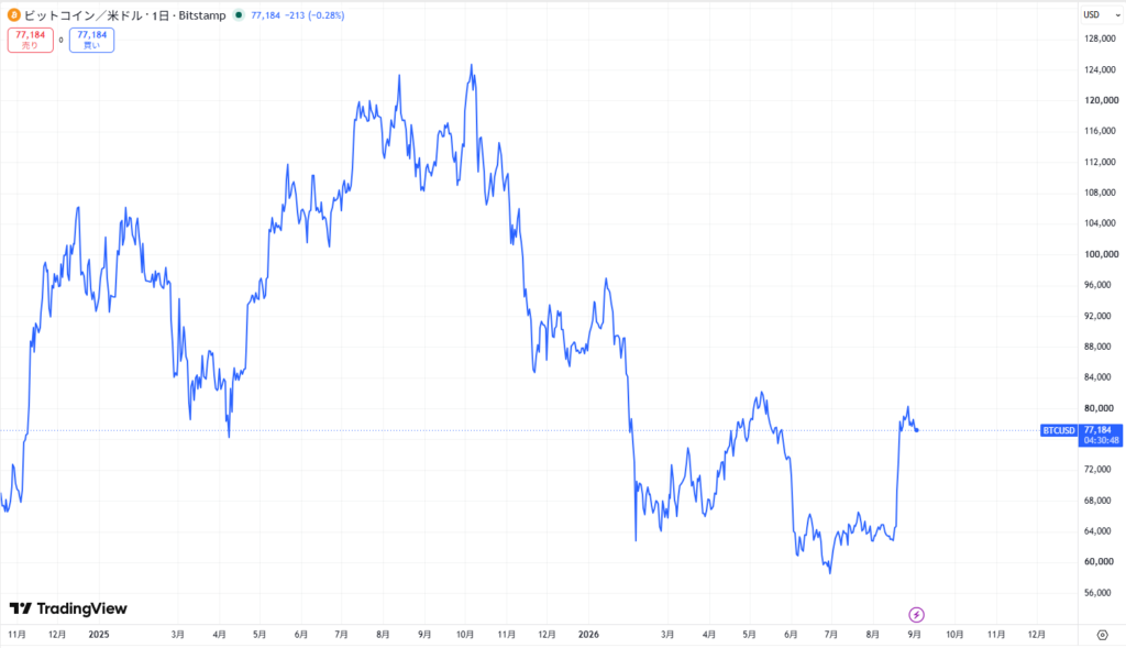 ビットコインの現在価格動向