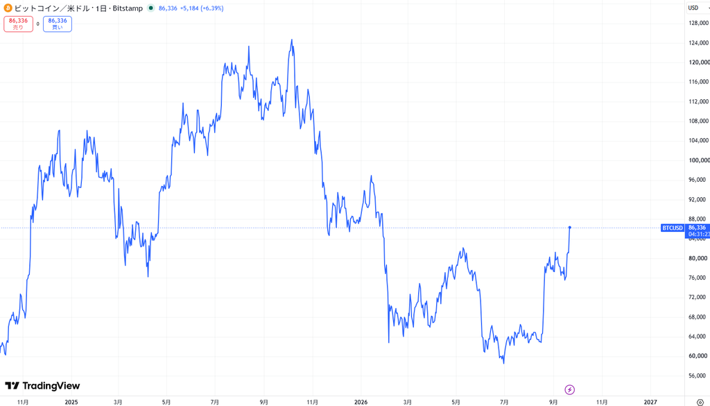 ビットコインの現在価格動向