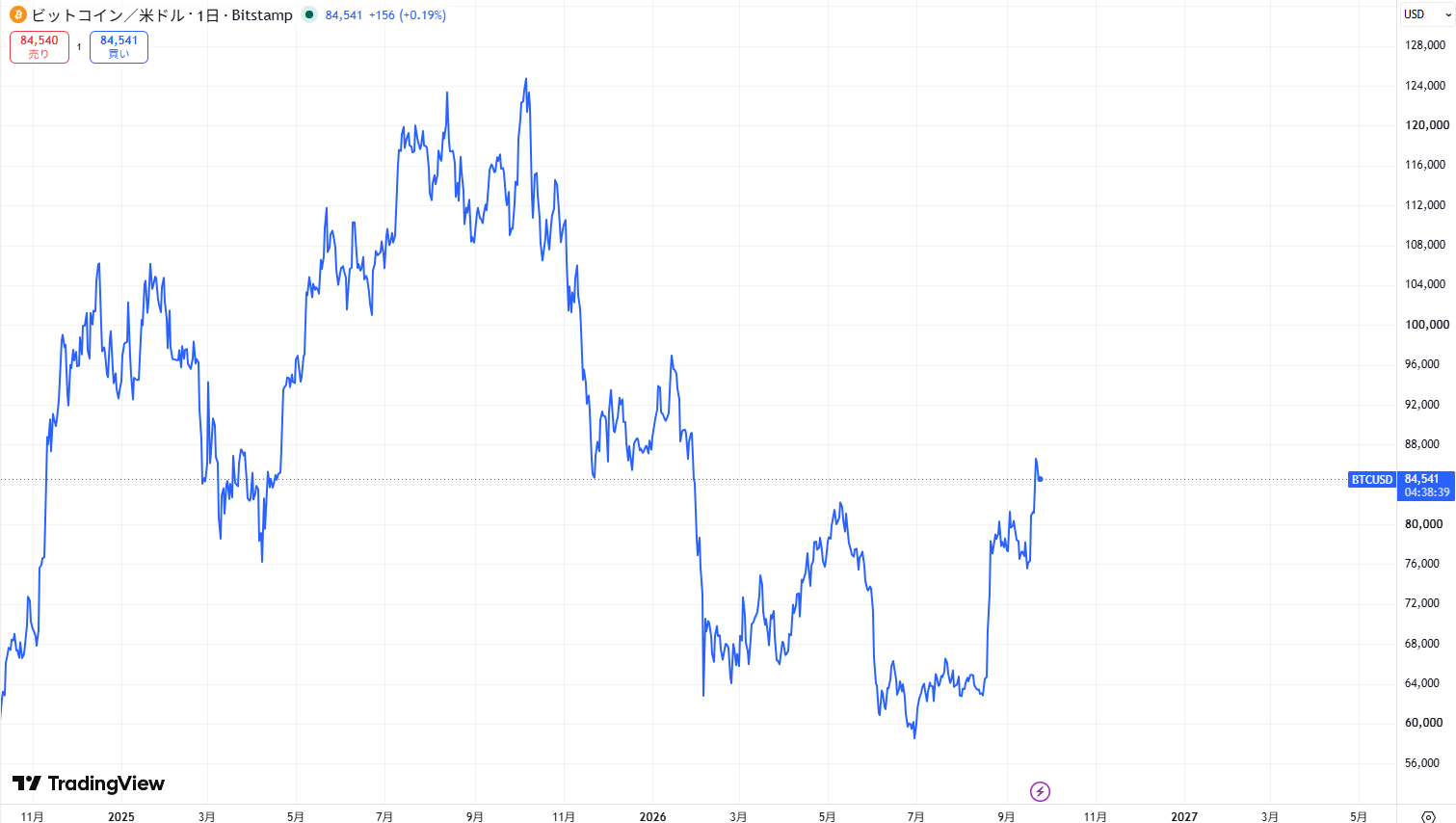 ビットコイン(BTC)の最新価格動向