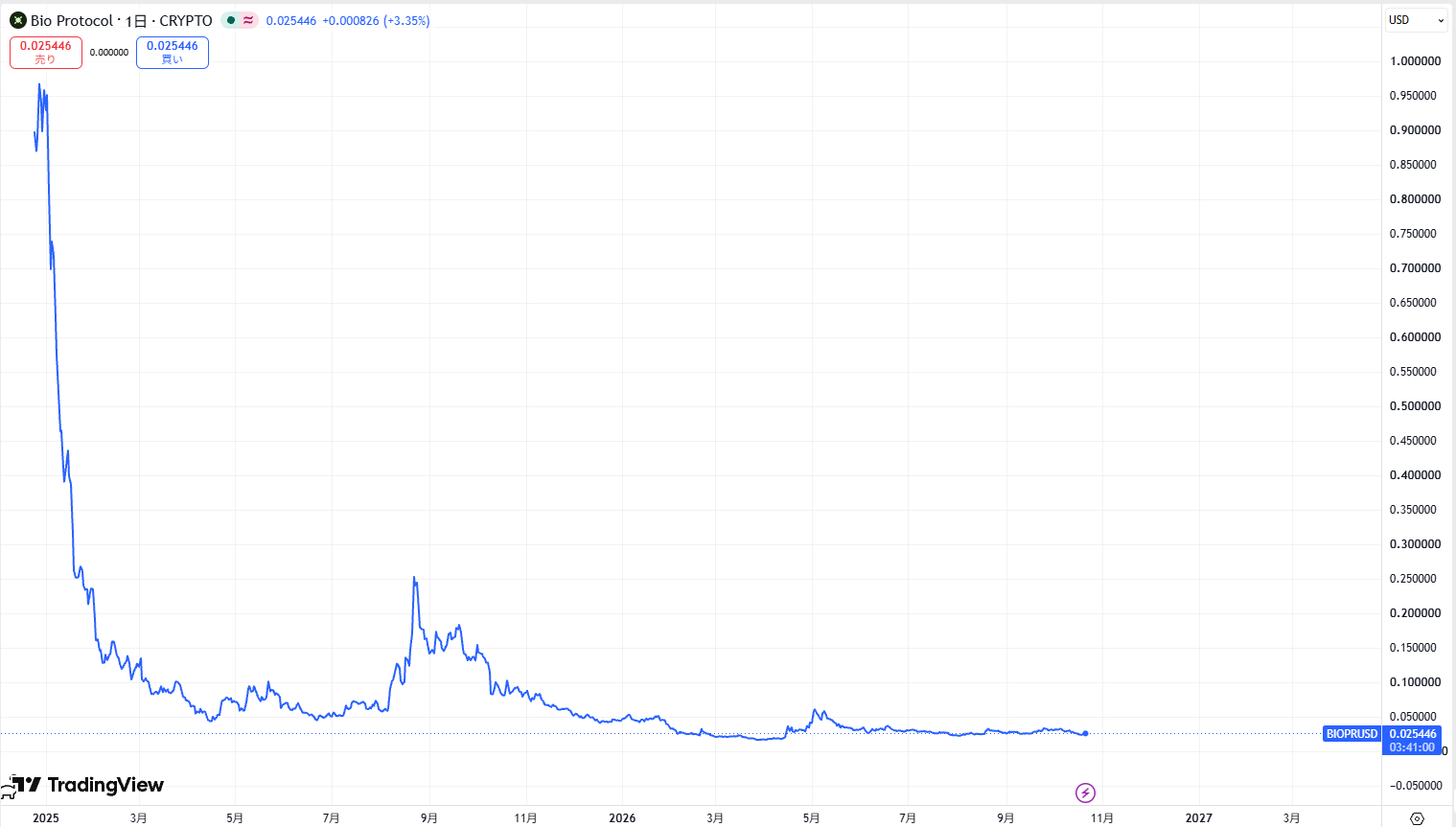仮想通貨BIO(Bio Protocol)の価格動向