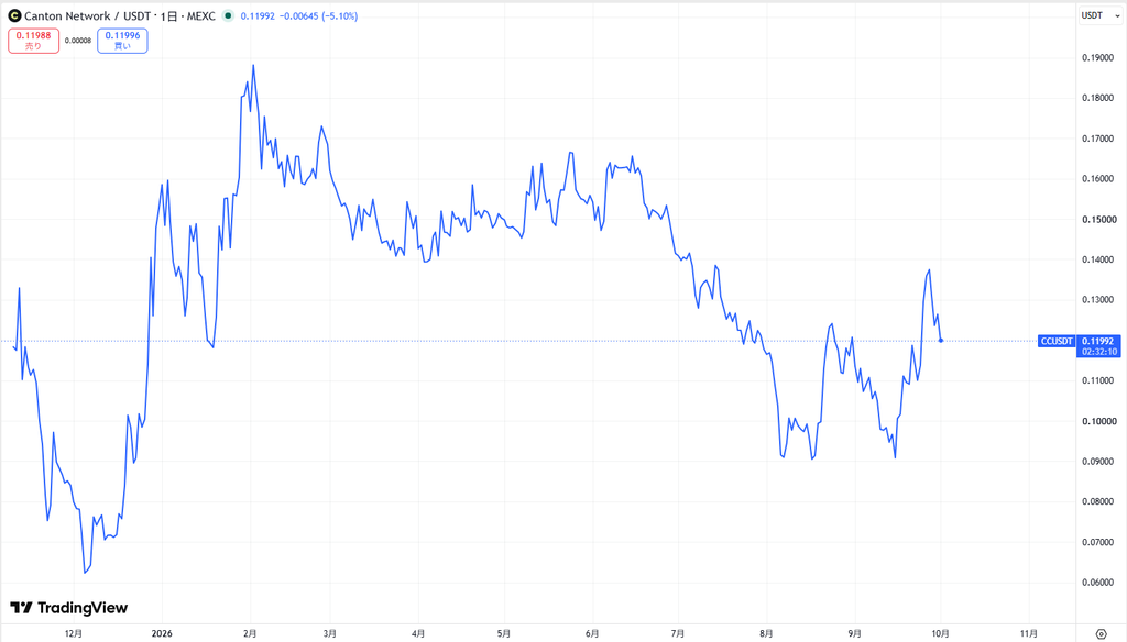仮想通貨CCの価格動向