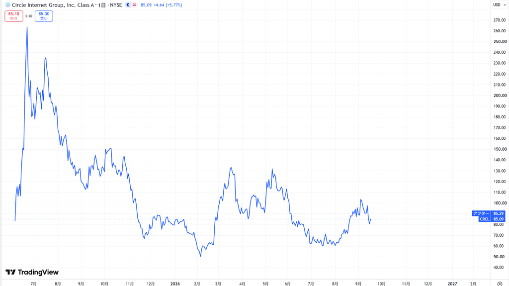 サークル(Circle/CRCL)社の株価動向