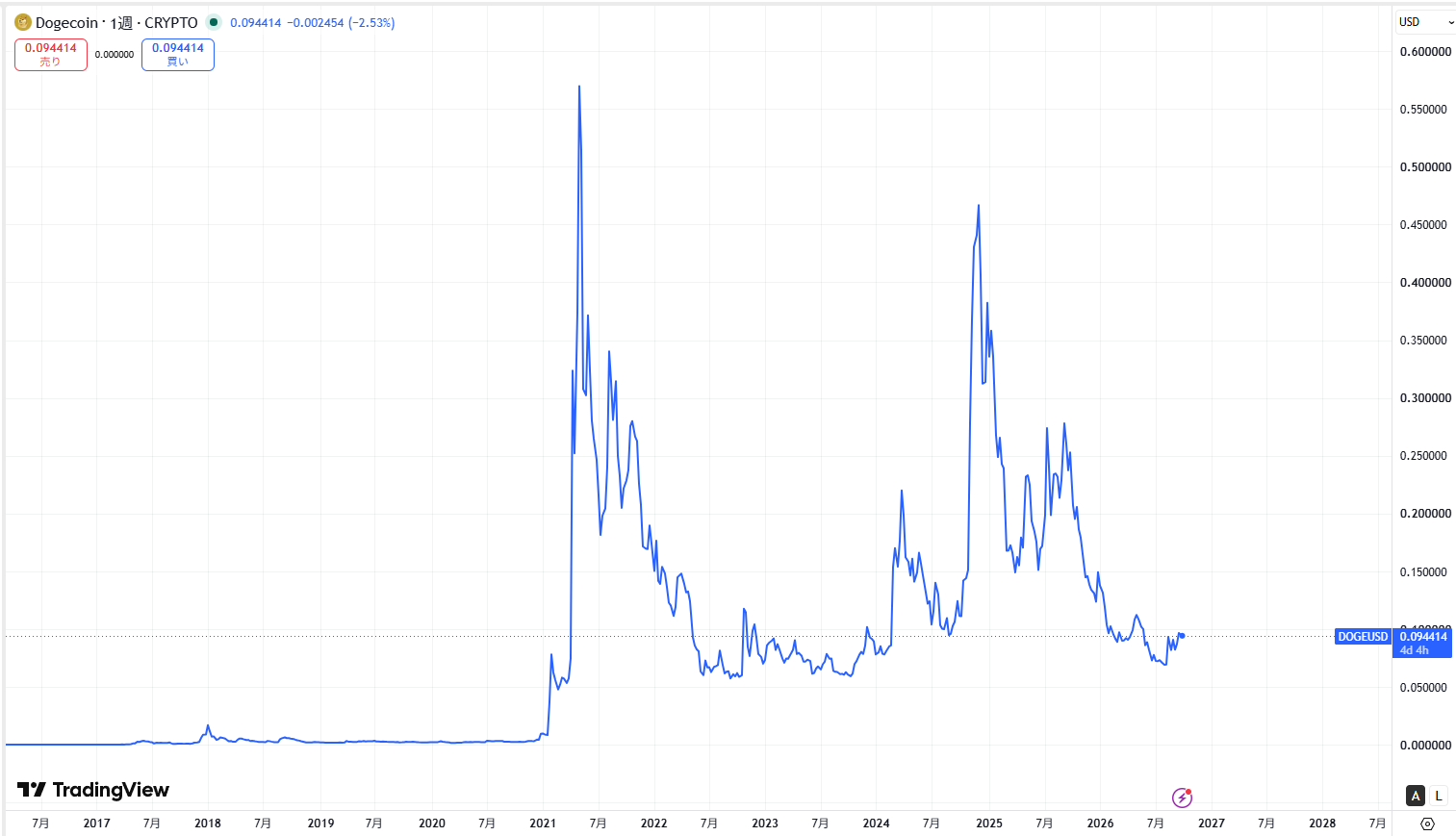 ドージコイン(DOGE)の価格動向