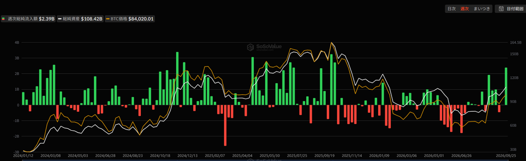 ビットコインETFの流入情報
