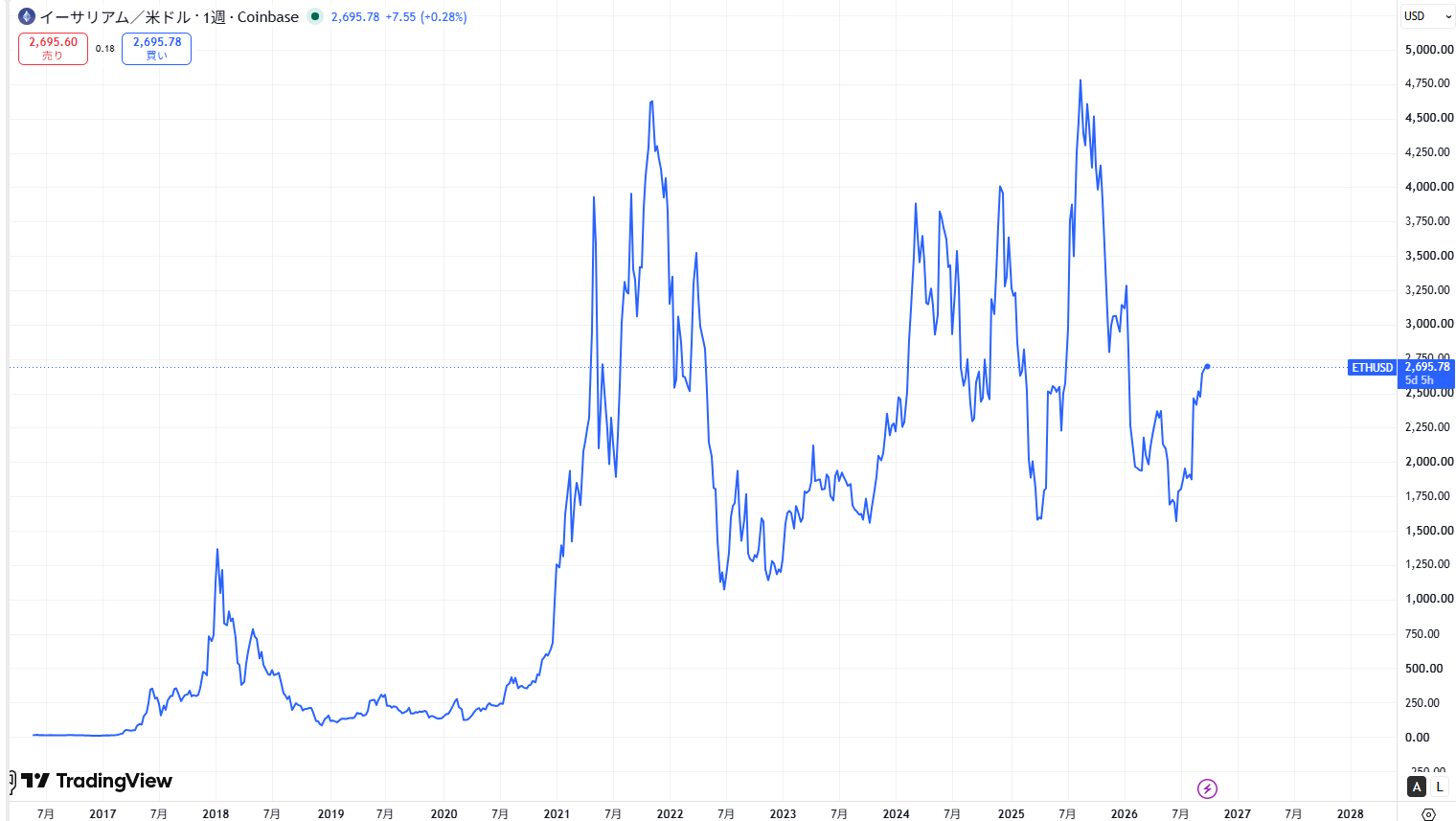 イーサリアム(ETH)の価格動向/推移