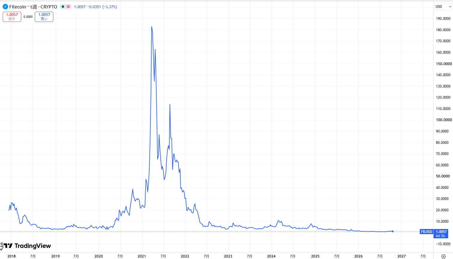 仮想通貨FIL(ファイルコイン)の価格推移