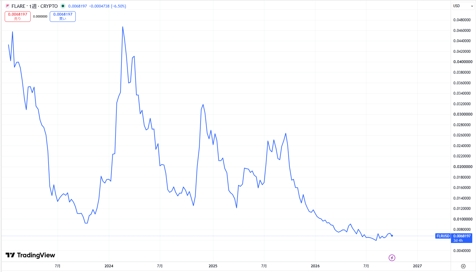 仮想通貨フレア(FLR,Flare)の価格動向