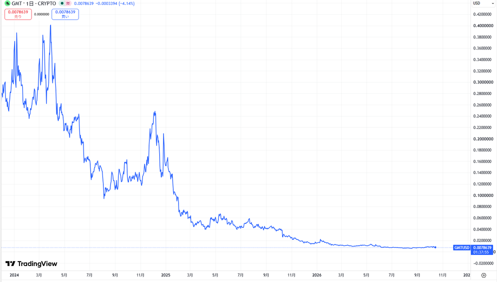 仮想通貨GMT(グリーンメタバーストークン)の価格動向