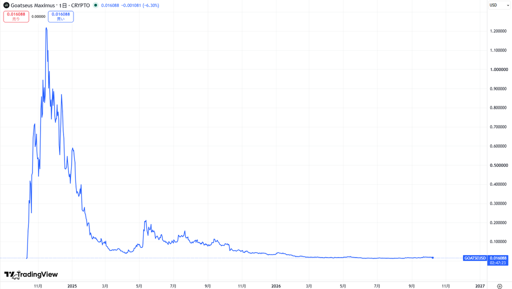 仮想通貨GOAT(Goatseus Maximus)の価格動向