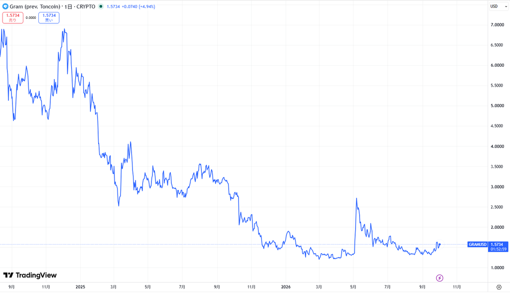 TON（Toncoin）直近の価格動向